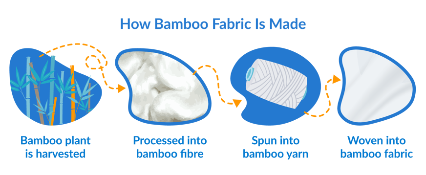 how bamboo fabric is mad